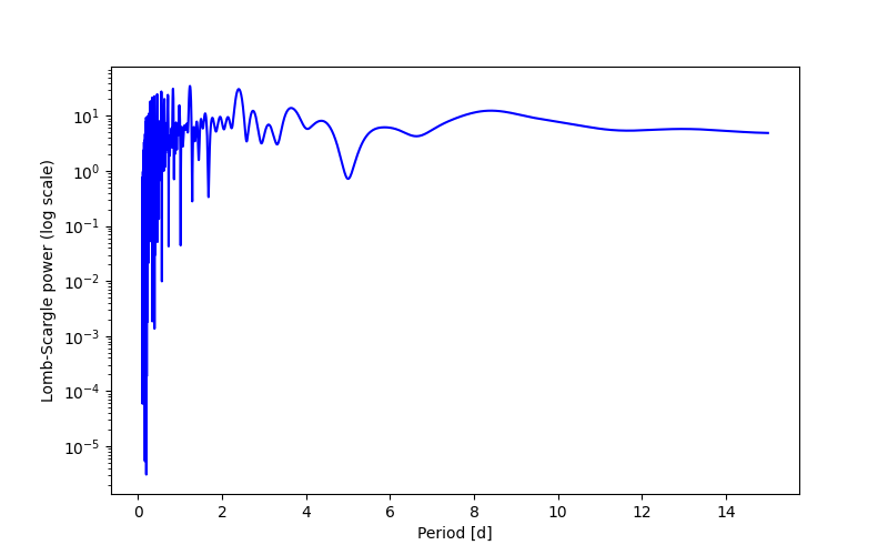 Spectral power density plot