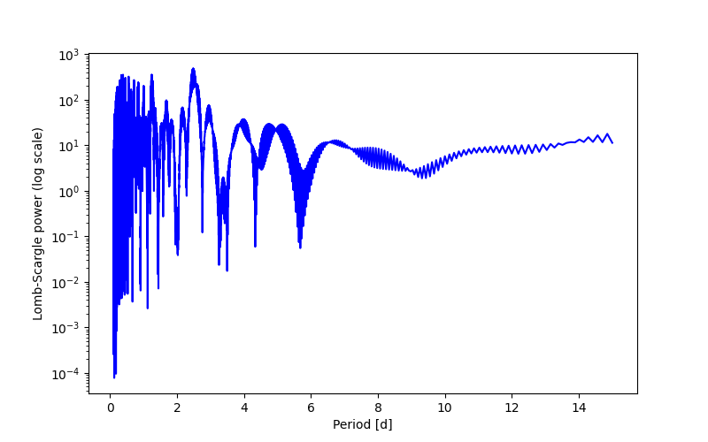 Spectral power density plot