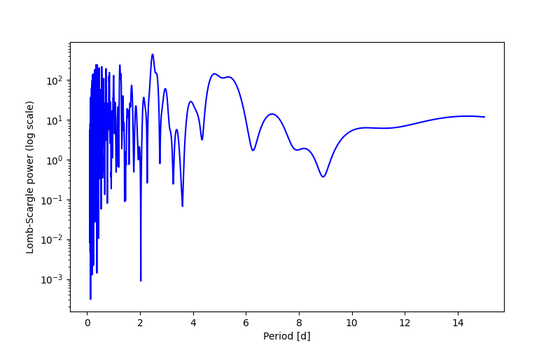 Spectral power density plot