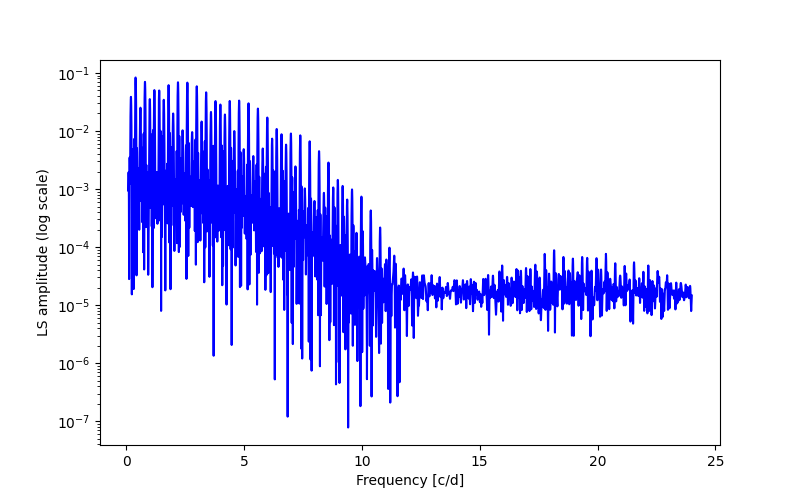 Spectral power density plot