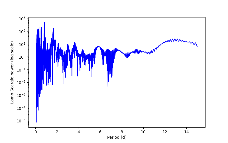 Spectral power density plot
