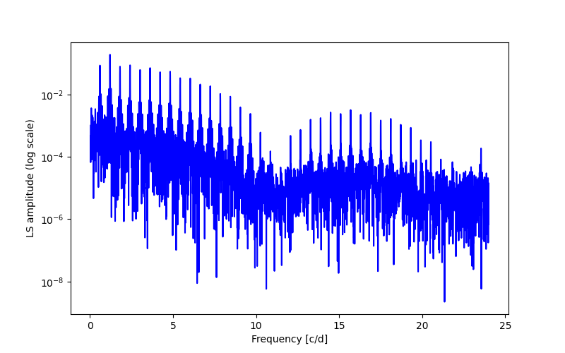 Spectral power density plot