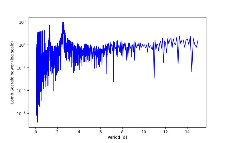 Spectral power density plot
