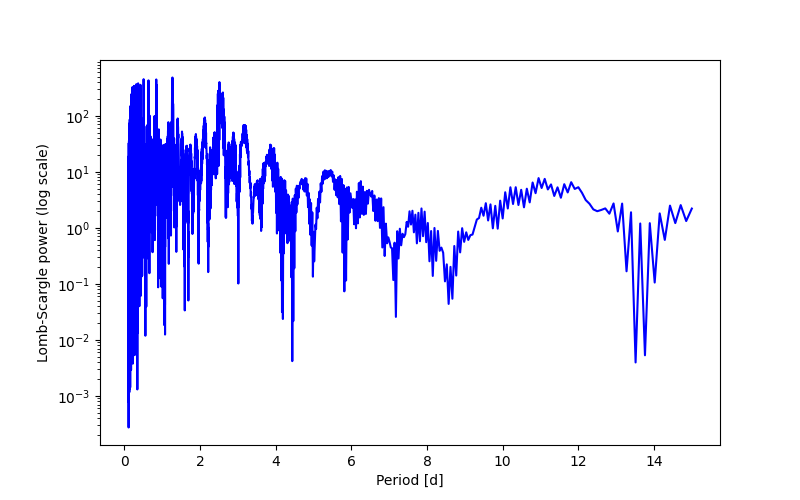 Spectral power density plot
