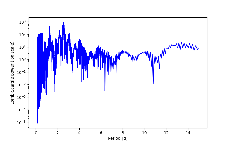 Spectral power density plot