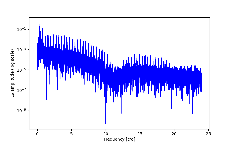 Spectral power density plot