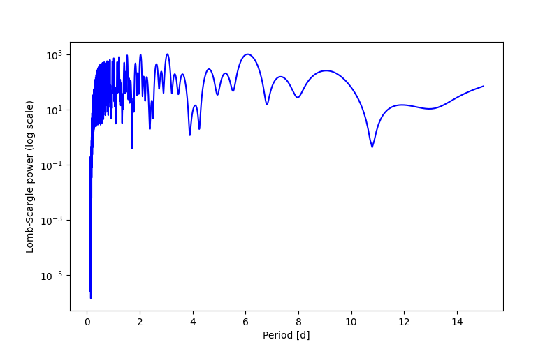 Spectral power density plot