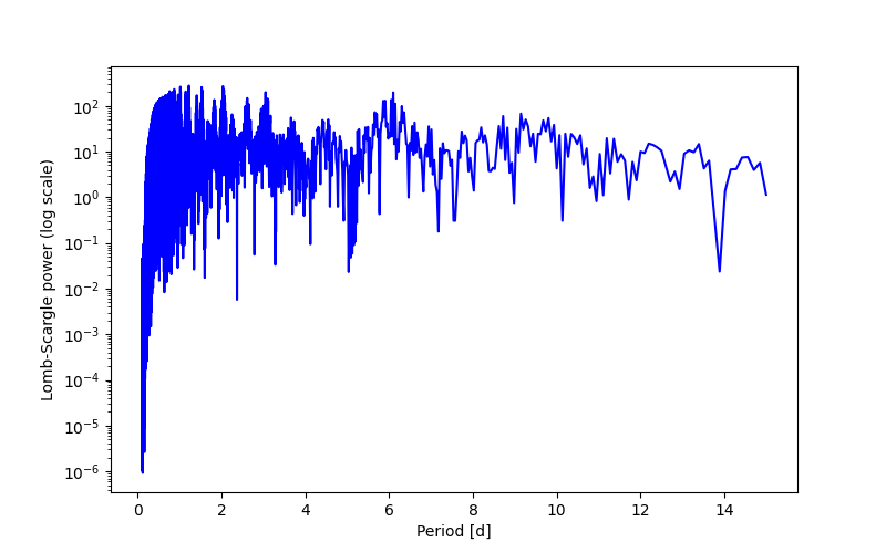 Spectral power density plot