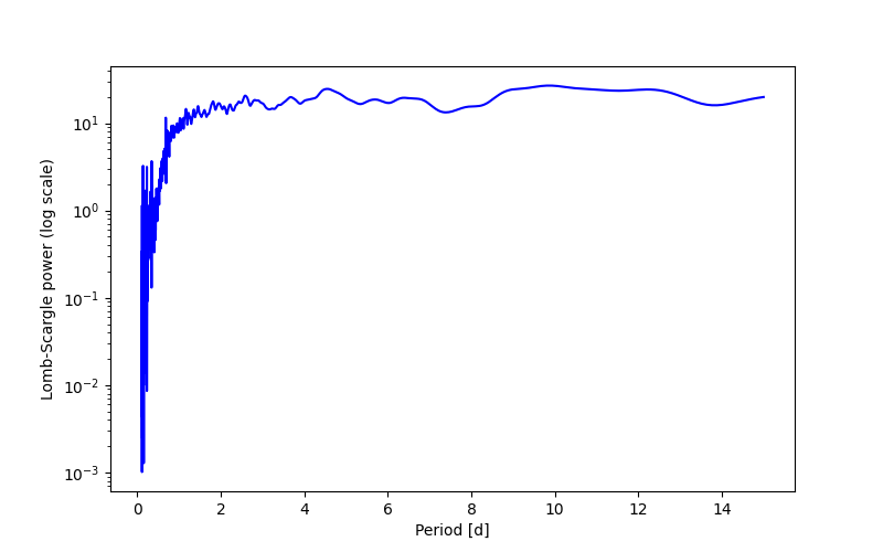 Spectral power density plot