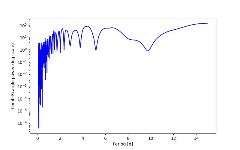 Spectral power density plot