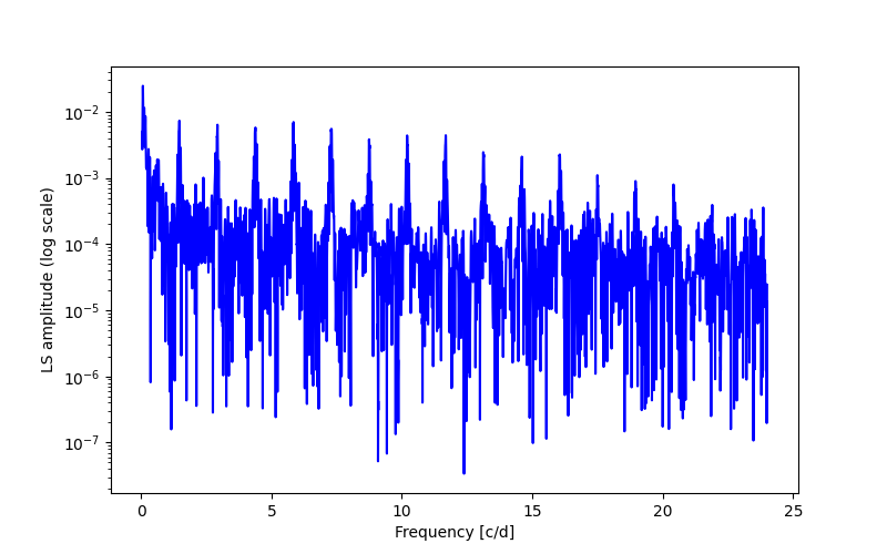 Spectral power density plot