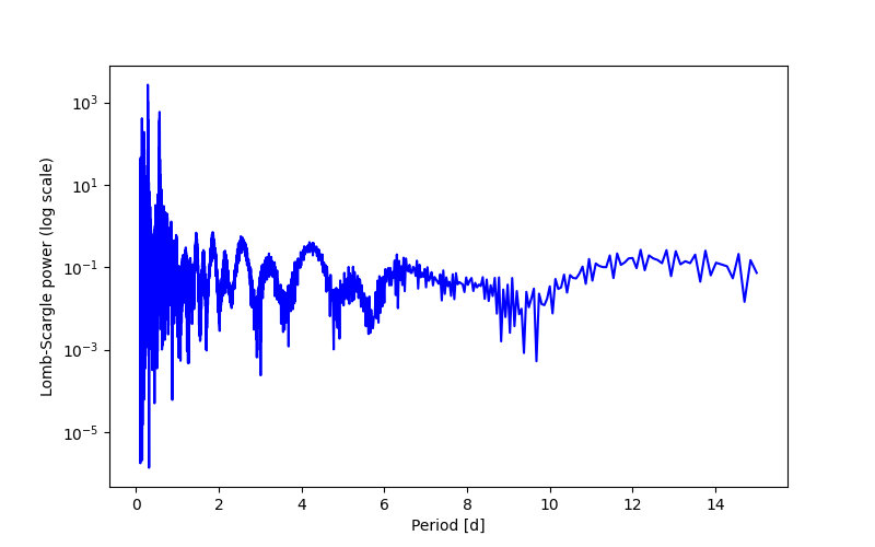 Spectral power density plot