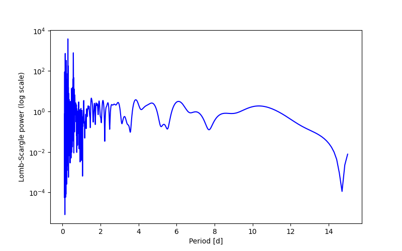 Spectral power density plot