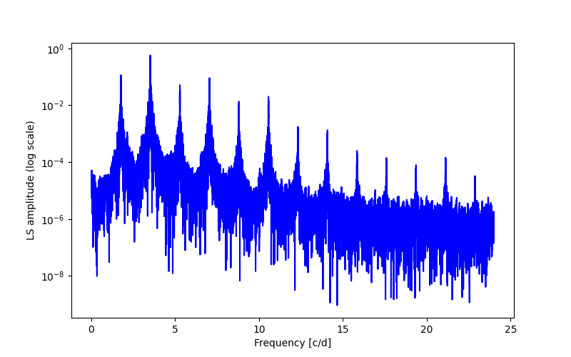 Spectral power density plot