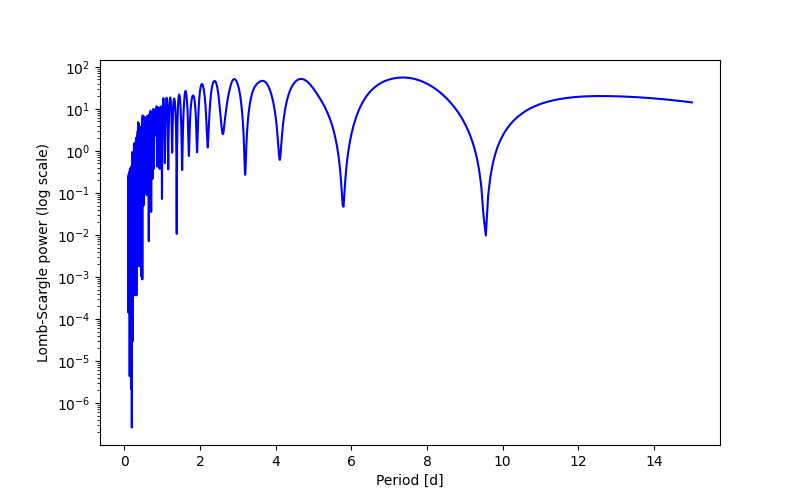 Spectral power density plot