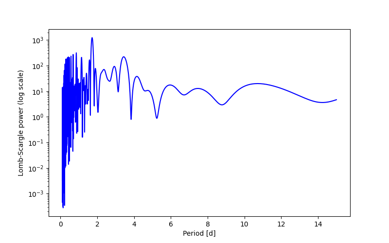 Spectral power density plot