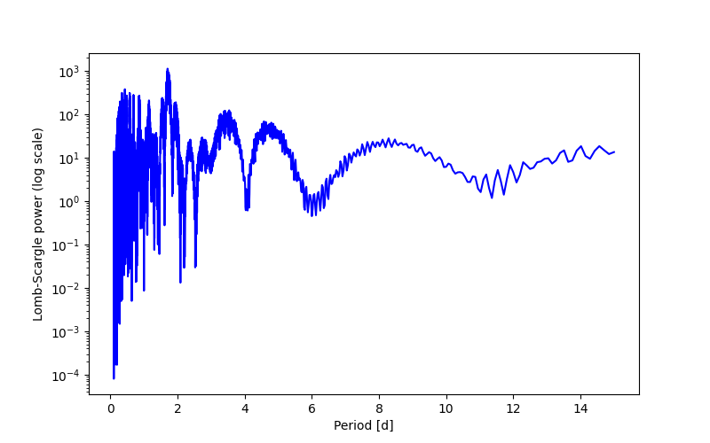Spectral power density plot