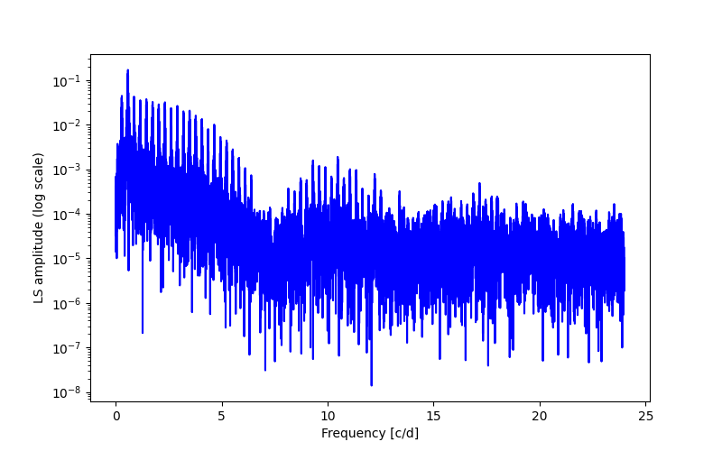 Spectral power density plot