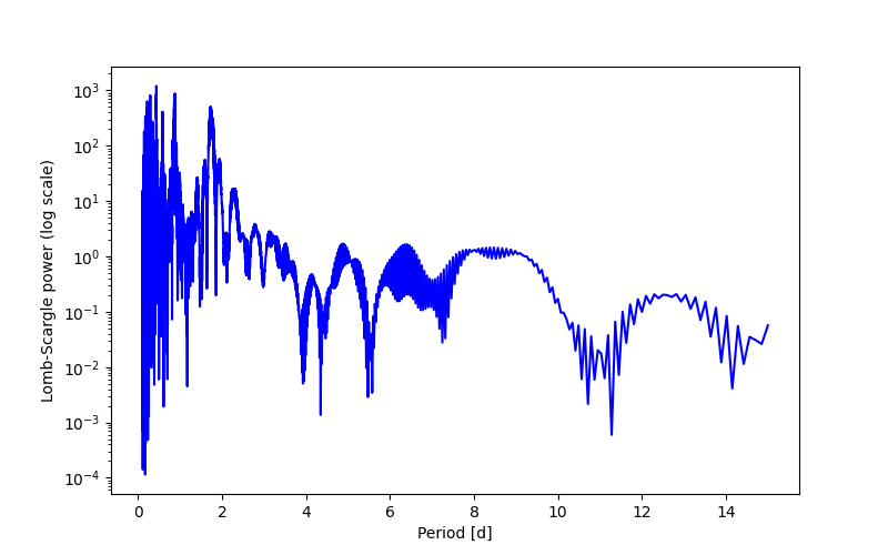 Spectral power density plot