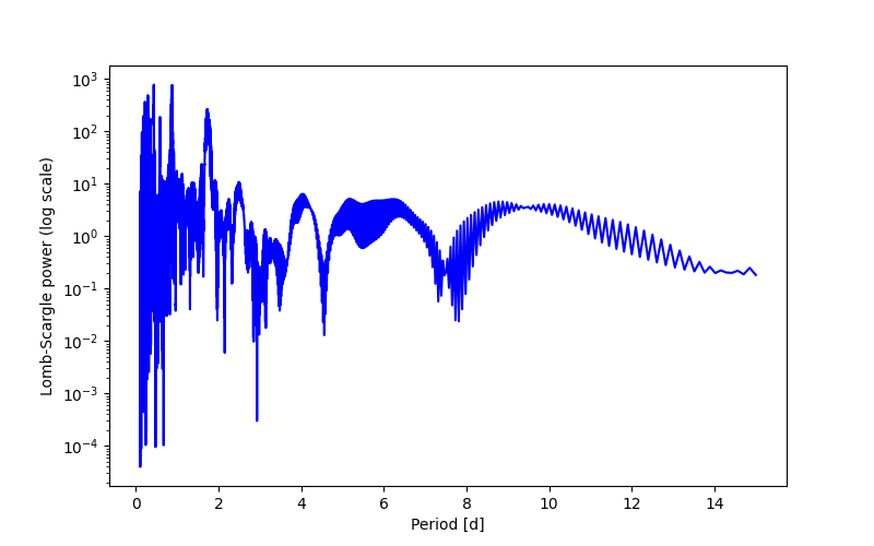 Spectral power density plot