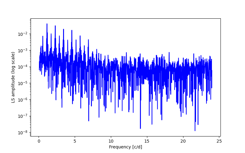 Spectral power density plot