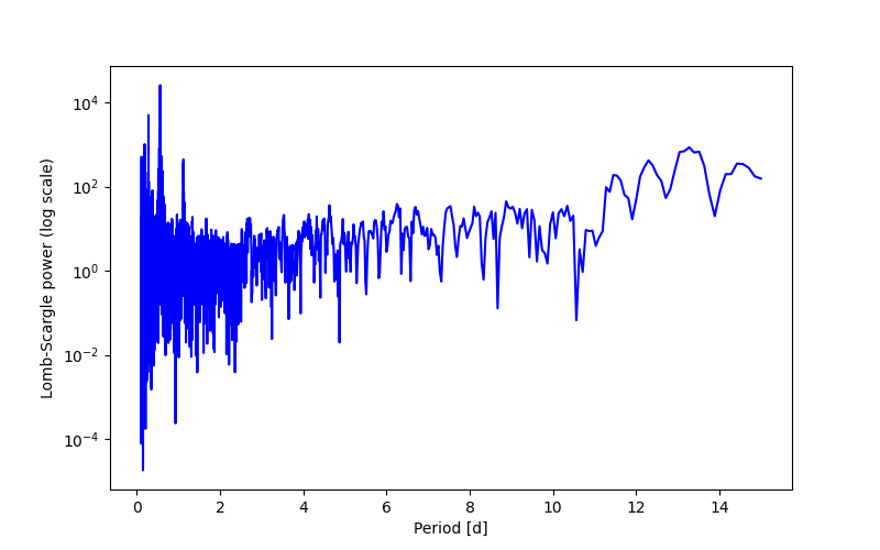 Spectral power density plot