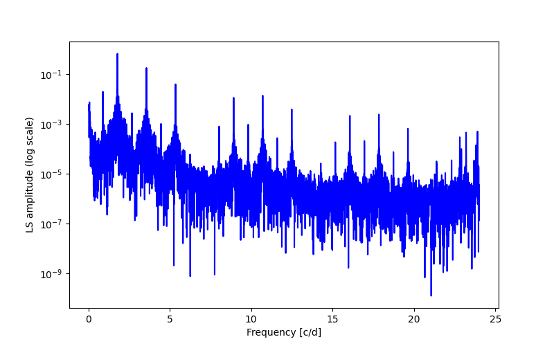 Spectral power density plot