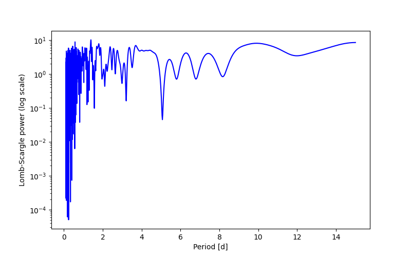 Spectral power density plot