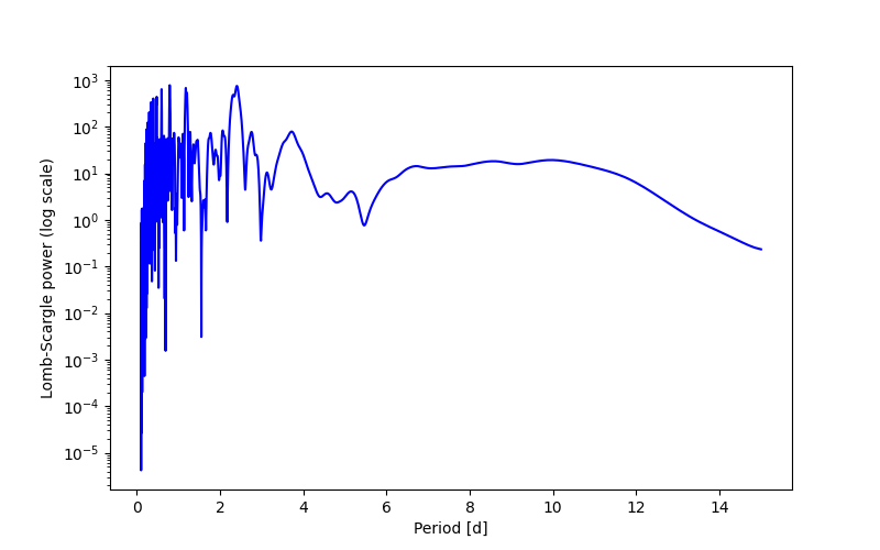Spectral power density plot