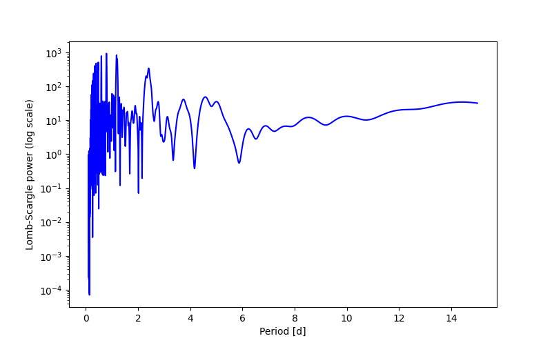 Spectral power density plot