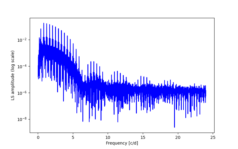 Spectral power density plot