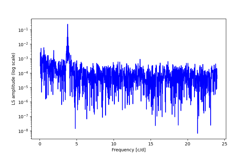 Spectral power density plot