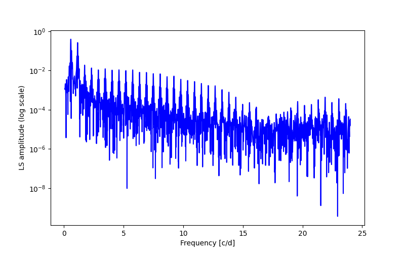 Spectral power density plot