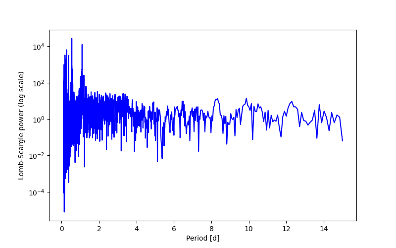Spectral power density plot