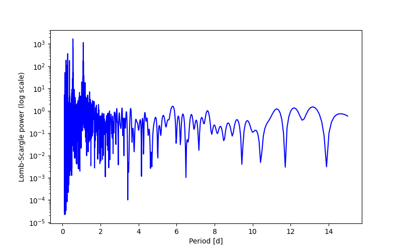 Spectral power density plot