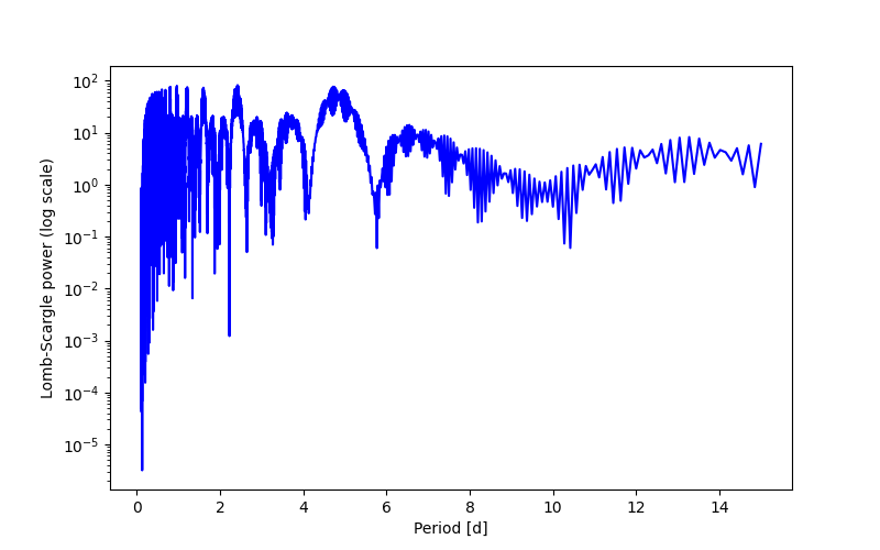 Spectral power density plot