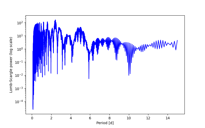 Spectral power density plot