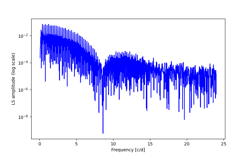 Spectral power density plot