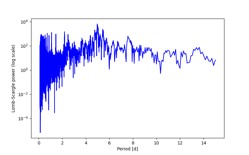 Spectral power density plot