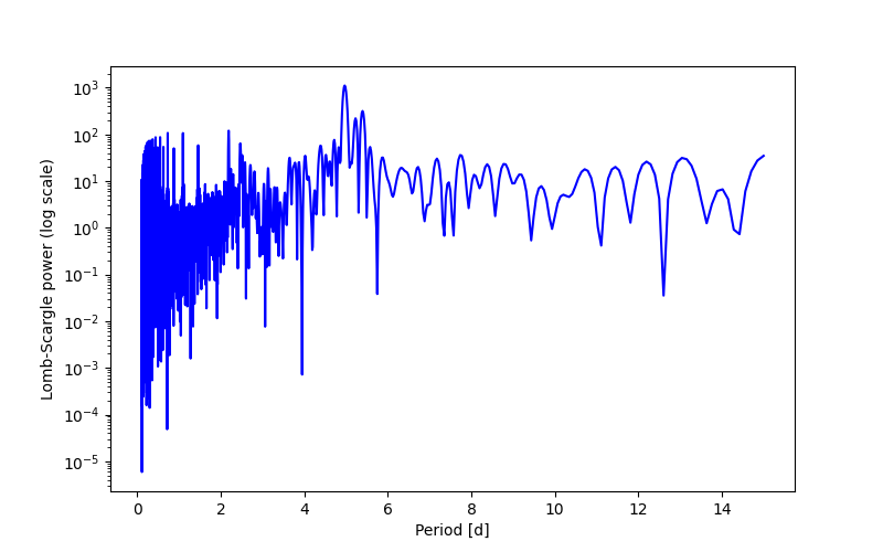 Spectral power density plot