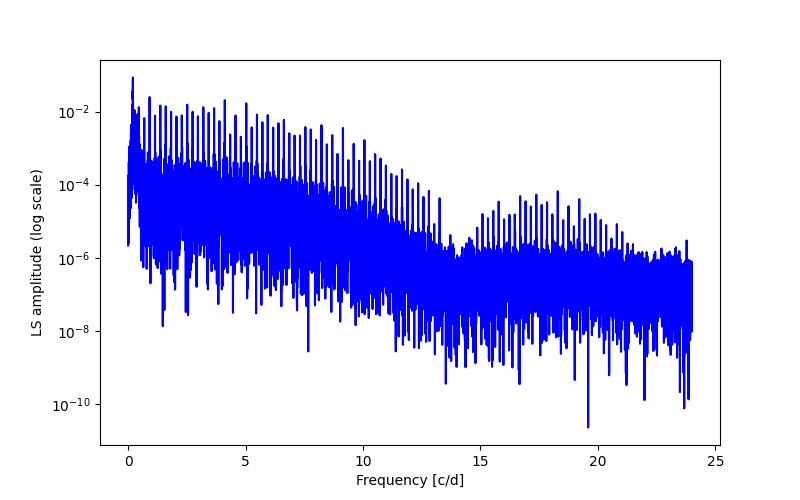 Spectral power density plot