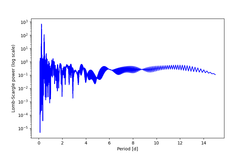 Spectral power density plot