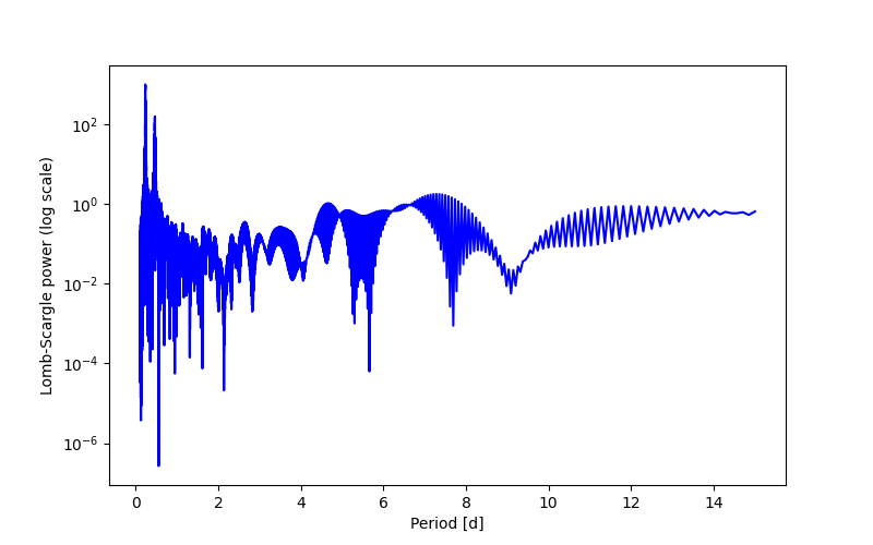 Spectral power density plot