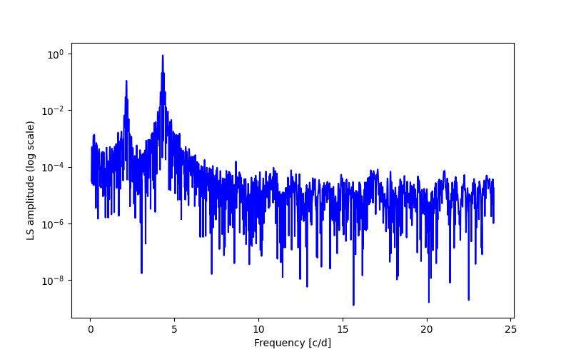 Spectral power density plot