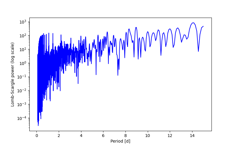 Spectral power density plot