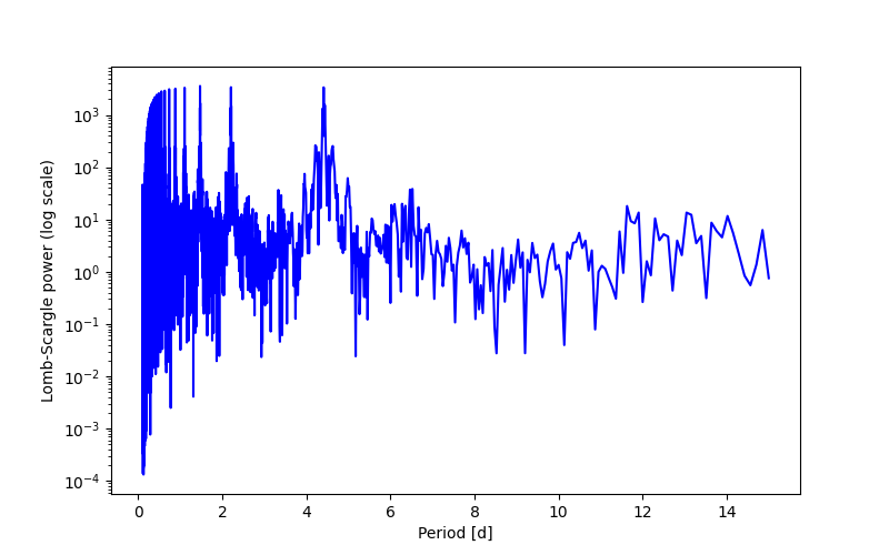 Spectral power density plot