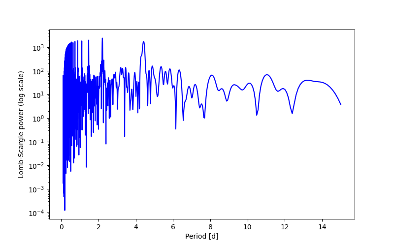 Spectral power density plot