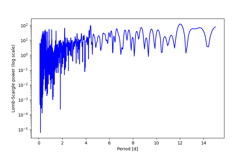 Spectral power density plot