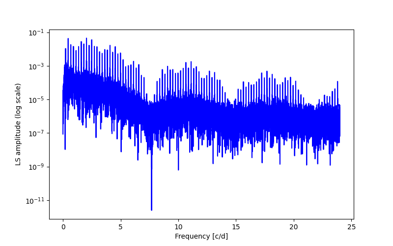 Spectral power density plot