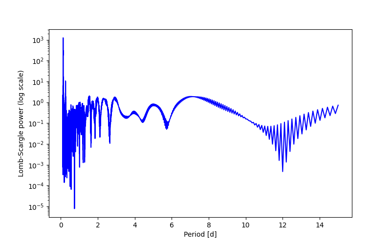 Spectral power density plot